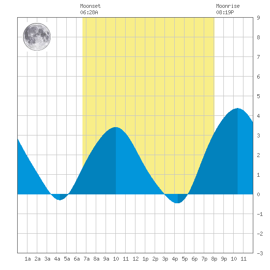 Crescent Beach tide chart for Friday, May 5, 2023