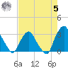 Crescent Beach tide chart for Friday, May 5, 2023