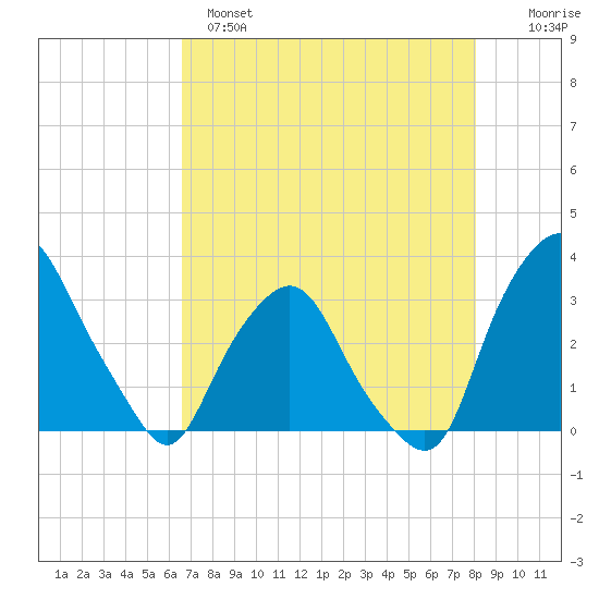 Crescent Beach tide chart for Sunday, May 7, 2023