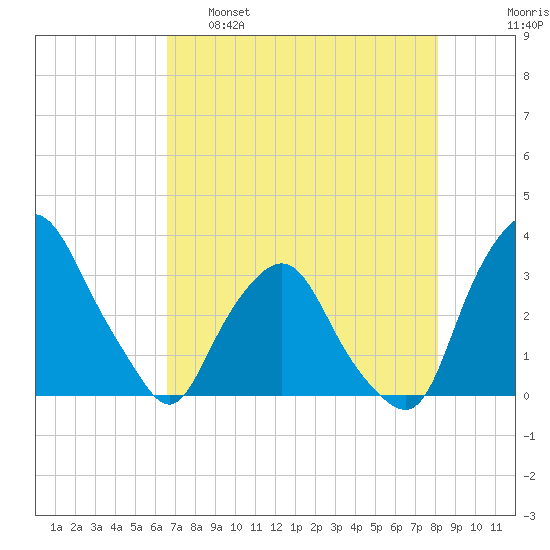 Crescent Beach tide chart for Monday, May 8, 2023