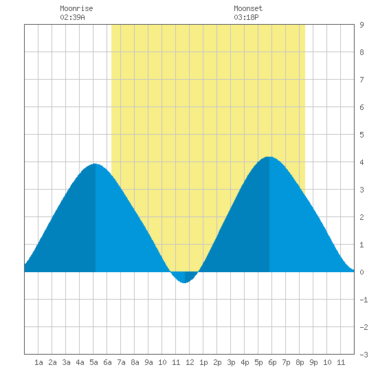 Crescent Beach tide chart for Monday, June 12, 2023