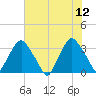 Crescent Beach tide chart for Monday, June 12, 2023