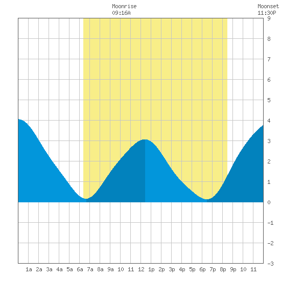 Crescent Beach tide chart for Wednesday, June 21, 2023