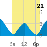 Crescent Beach tide chart for Wednesday, June 21, 2023