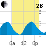 Crescent Beach tide chart for Monday, June 26, 2023