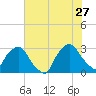 Crescent Beach tide chart for Tuesday, June 27, 2023