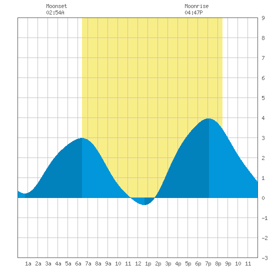 Crescent Beach tide chart for Thursday, June 29, 2023