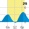 Crescent Beach tide chart for Thursday, June 29, 2023