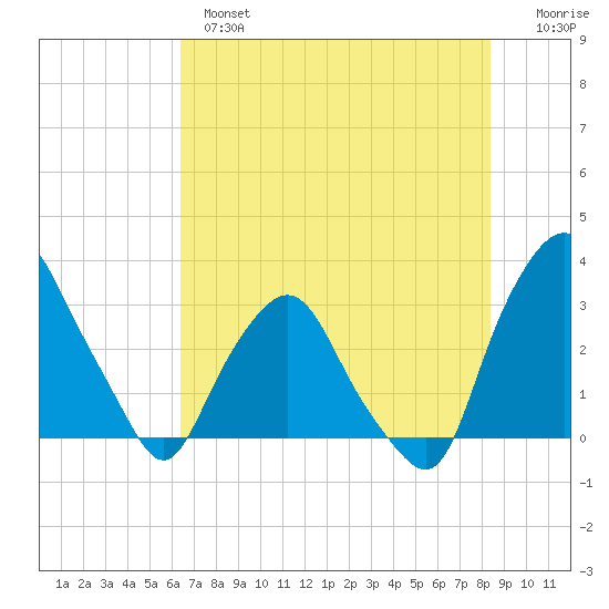 Crescent Beach tide chart for Monday, June 5, 2023