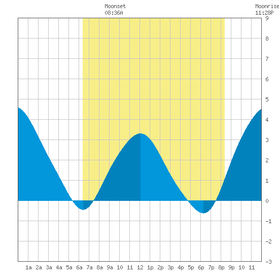 Crescent Beach tide chart for Tuesday, June 6, 2023