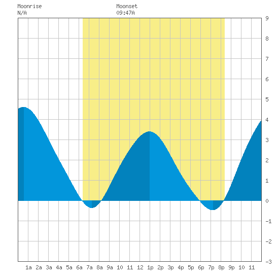 Crescent Beach tide chart for Wednesday, June 7, 2023