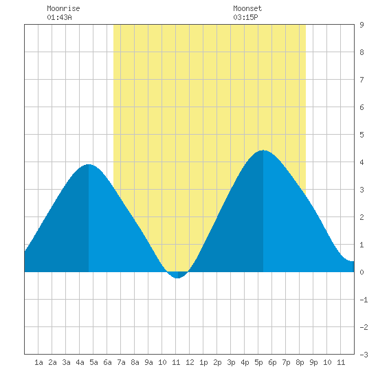 Crescent Beach tide chart for Tuesday, July 11, 2023