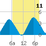 Crescent Beach tide chart for Tuesday, July 11, 2023