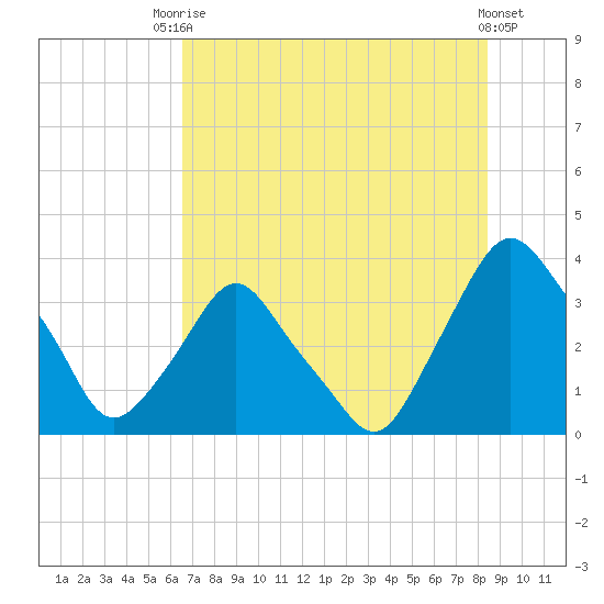 Crescent Beach tide chart for Sunday, July 16, 2023