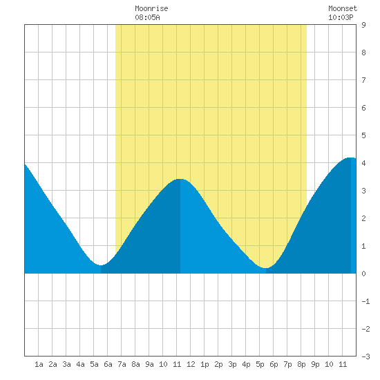 Crescent Beach tide chart for Wednesday, July 19, 2023