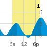 Crescent Beach tide chart for Saturday, July 1, 2023