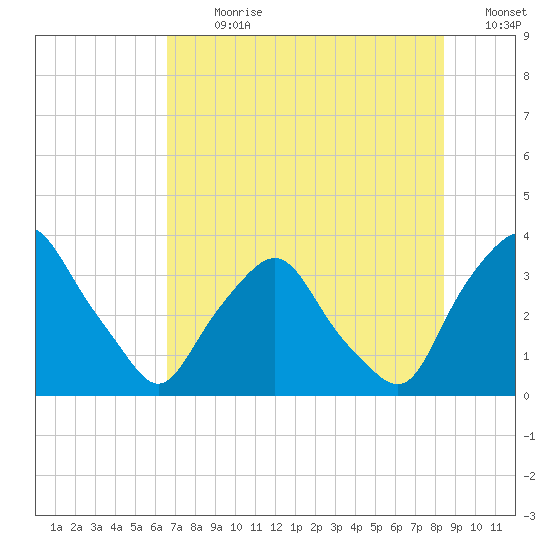 Crescent Beach tide chart for Thursday, July 20, 2023