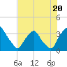 Crescent Beach tide chart for Thursday, July 20, 2023