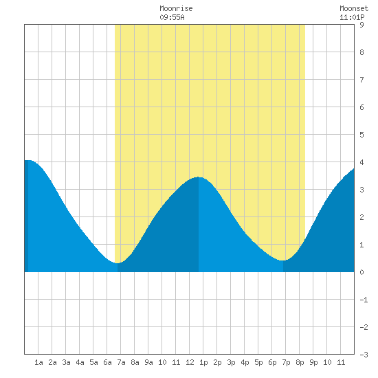 Crescent Beach tide chart for Friday, July 21, 2023