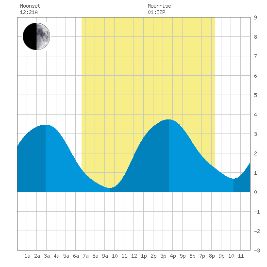 Crescent Beach tide chart for Tuesday, July 25, 2023