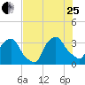 Crescent Beach tide chart for Tuesday, July 25, 2023