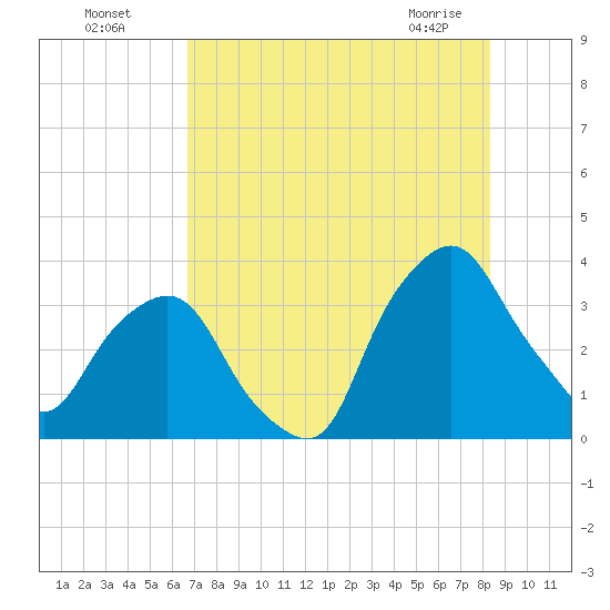 Crescent Beach tide chart for Friday, July 28, 2023