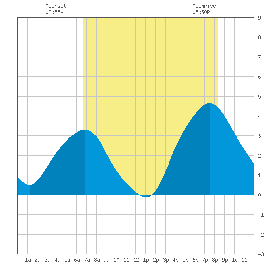 Crescent Beach tide chart for Saturday, July 29, 2023