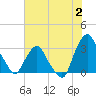 Crescent Beach tide chart for Sunday, July 2, 2023