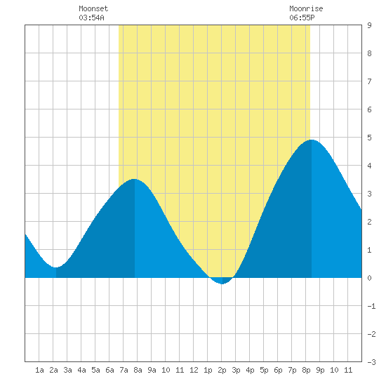 Crescent Beach tide chart for Sunday, July 30, 2023