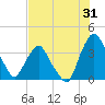 Crescent Beach tide chart for Monday, July 31, 2023