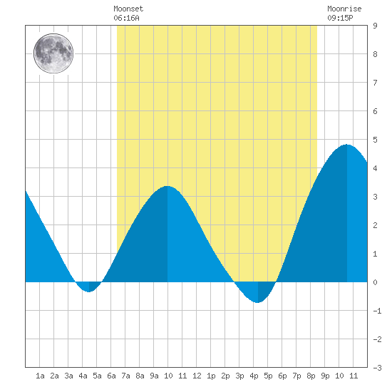Crescent Beach tide chart for Monday, July 3, 2023