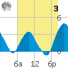 Crescent Beach tide chart for Monday, July 3, 2023
