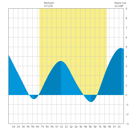 Crescent Beach tide chart for Tuesday, July 4, 2023