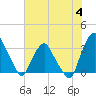 Crescent Beach tide chart for Tuesday, July 4, 2023