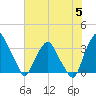 Crescent Beach tide chart for Wednesday, July 5, 2023