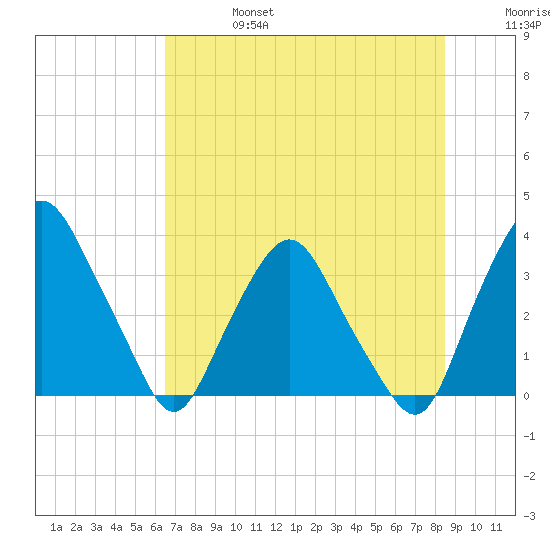 Crescent Beach tide chart for Thursday, July 6, 2023
