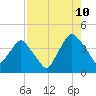 Crescent Beach tide chart for Thursday, August 10, 2023