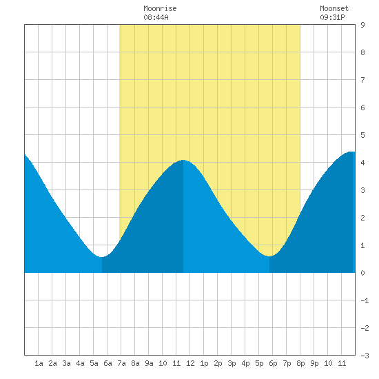 Crescent Beach tide chart for Friday, August 18, 2023