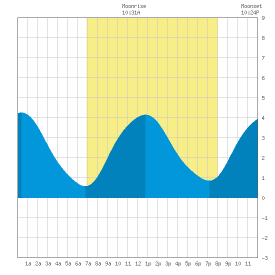 Crescent Beach tide chart for Sunday, August 20, 2023