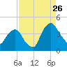 Crescent Beach tide chart for Saturday, August 26, 2023