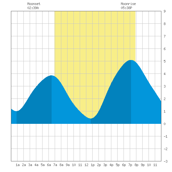 Crescent Beach tide chart for Sunday, August 27, 2023