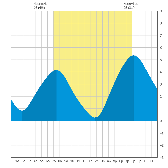 Crescent Beach tide chart for Monday, August 28, 2023