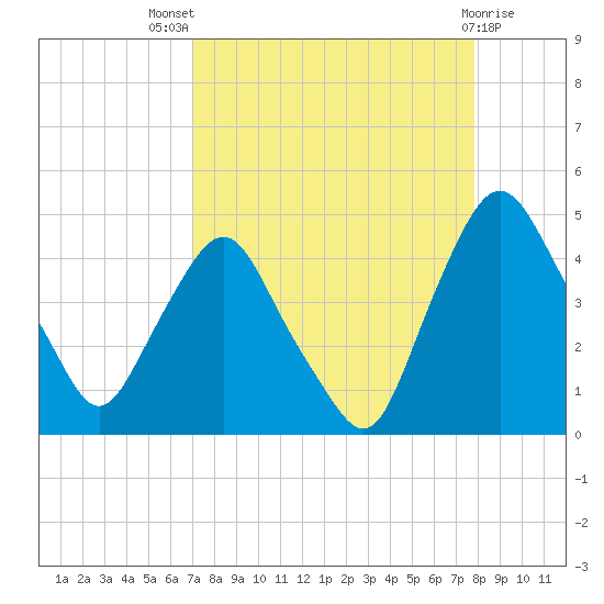 Crescent Beach tide chart for Tuesday, August 29, 2023