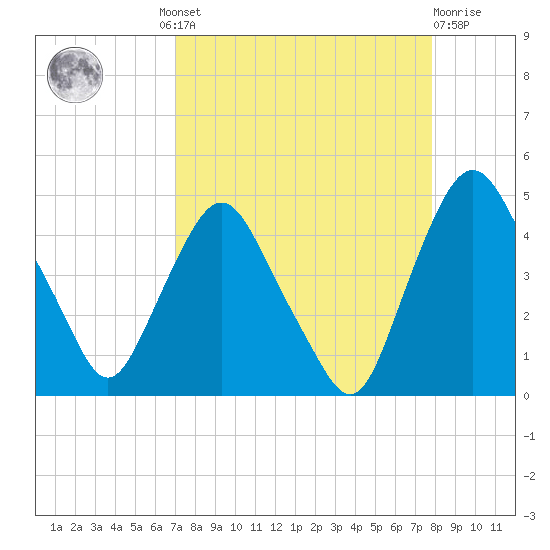 Crescent Beach tide chart for Wednesday, August 30, 2023