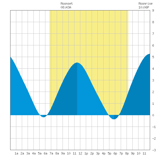 Crescent Beach tide chart for Thursday, August 3, 2023