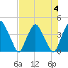 Crescent Beach tide chart for Friday, August 4, 2023