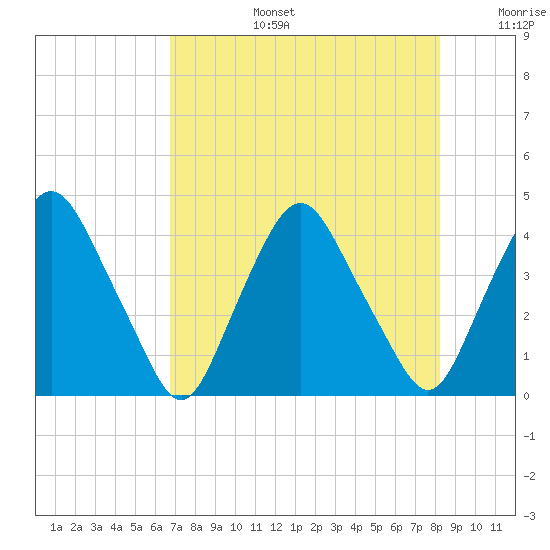 Crescent Beach tide chart for Saturday, August 5, 2023