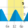 Crescent Beach tide chart for Saturday, August 5, 2023