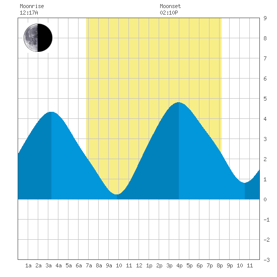 Crescent Beach tide chart for Tuesday, August 8, 2023