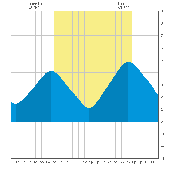 Crescent Beach tide chart for Sunday, September 10, 2023